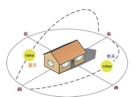 朝向西北的房子|西北向的房子有什么优缺点？全面解析居住体验